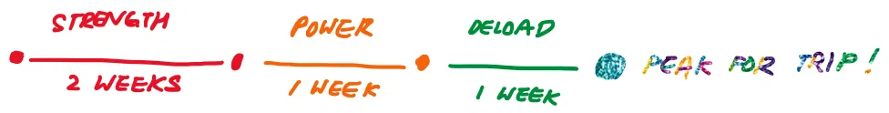 Numbers on this sample plan for peaking are only for illustration